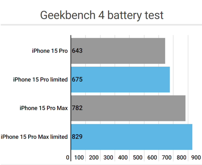 房县apple维修站iPhone15Pro的ProMotion高刷功能耗电吗