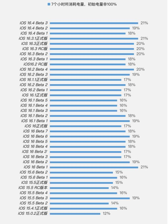 房县苹果手机维修分享iOS 16.4 Beta 3续航跑分等测试结果汇总 