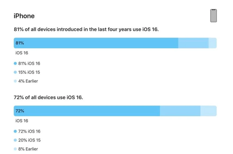 房县苹果手机维修分享iOS 16 / iPadOS 16 安装率 