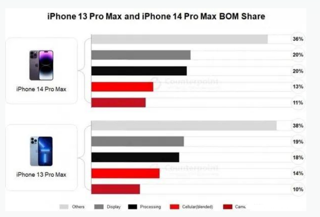 房县苹果手机维修分享iPhone 14 Pro的成本和利润 