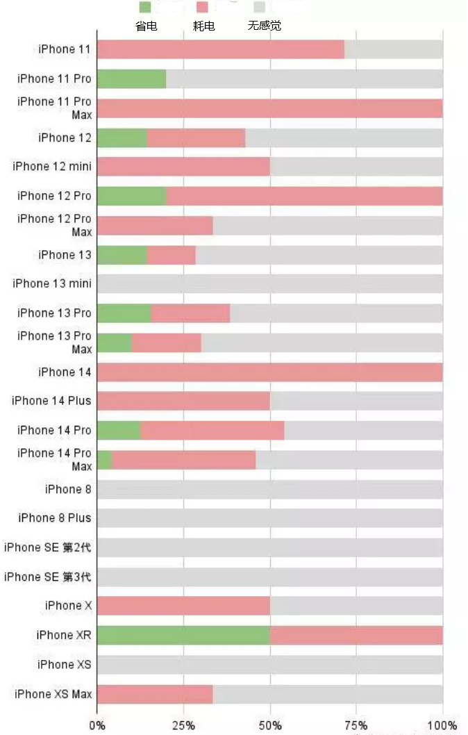 房县苹果手机维修分享iOS16.2太耗电怎么办？iOS16.2续航不好可以降级吗？ 