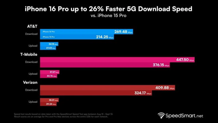 房县苹果手机维修分享iPhone 16 Pro 系列的 5G 速度 