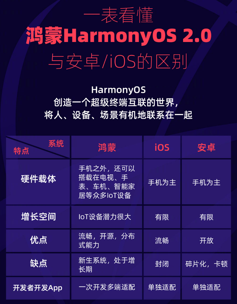 房县苹果手机维修分享华为鸿蒙 OS 与安卓以及 iOS 都有什么区别 