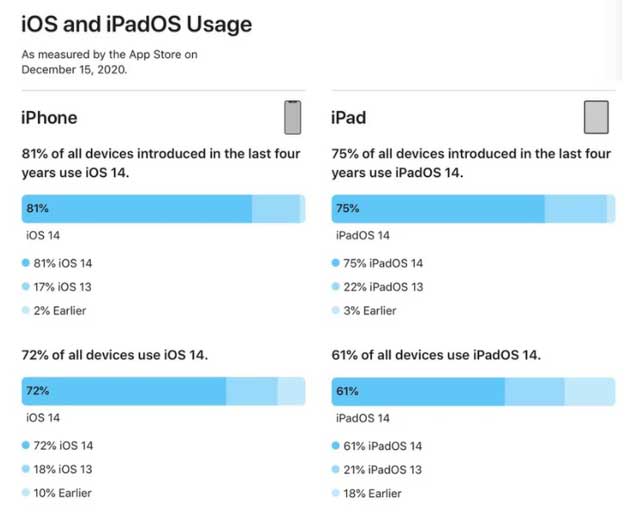 房县苹果手机维修分享有多少用户更新了 iOS 14 